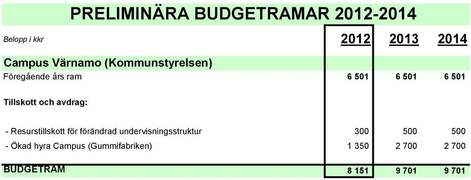 undervisningsstruktur 300 500 500 - Ökad hyra Campus