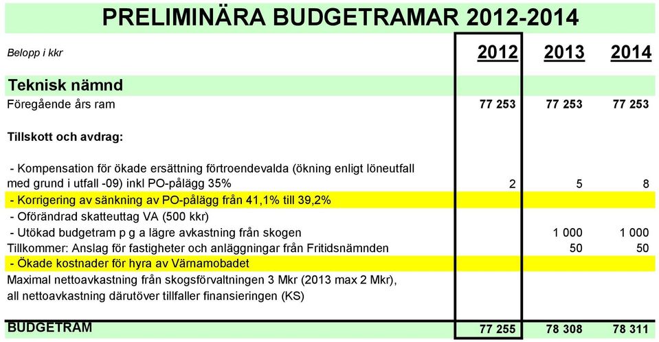 Tillkommer: Anslag för fastigheter och anläggningar från Fritidsnämnden 50 50 - Ökade kostnader för hyra av Värnamobadet Maximal