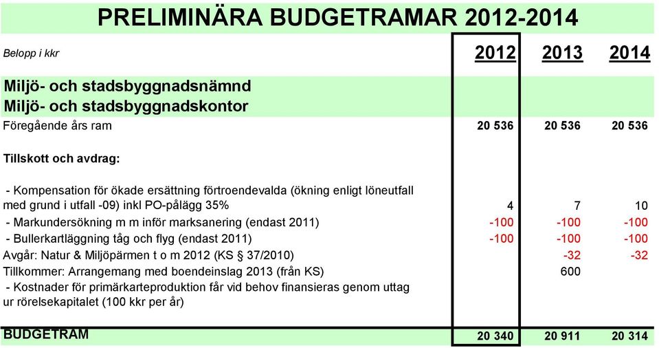 2011) -100-100 -100 Avgår: Natur & Miljöpärmen t o m 2012 (KS 37/2010) -32-32 Tillkommer: Arrangemang med boendeinslag 2013 (från KS)