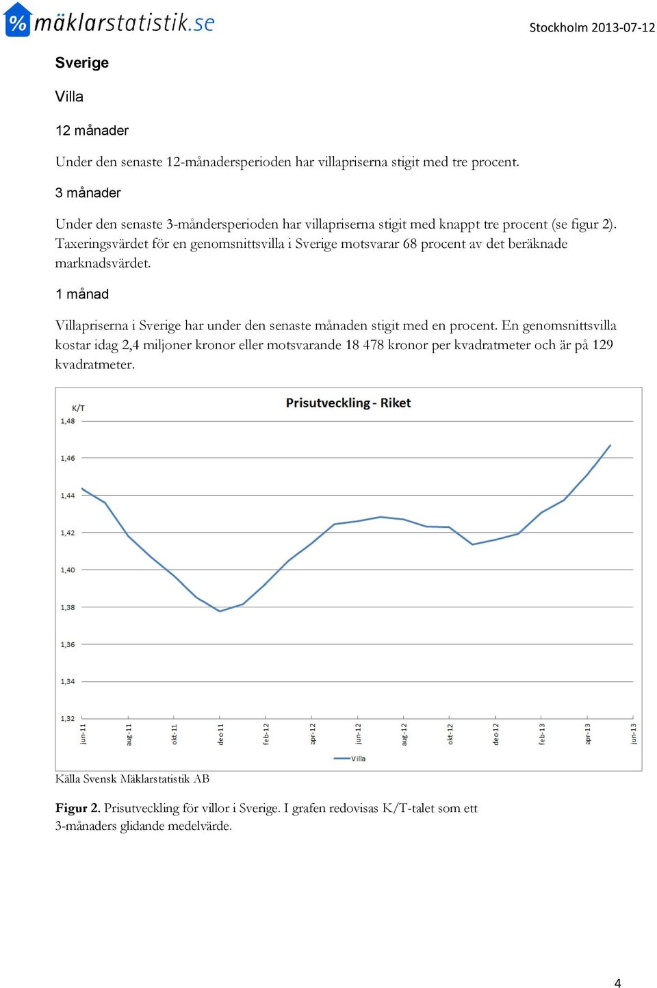 Taxeringsvärdet för en genomsnittsvilla i Sverige motsvarar 68 procent av det beräknade marknadsvärdet.