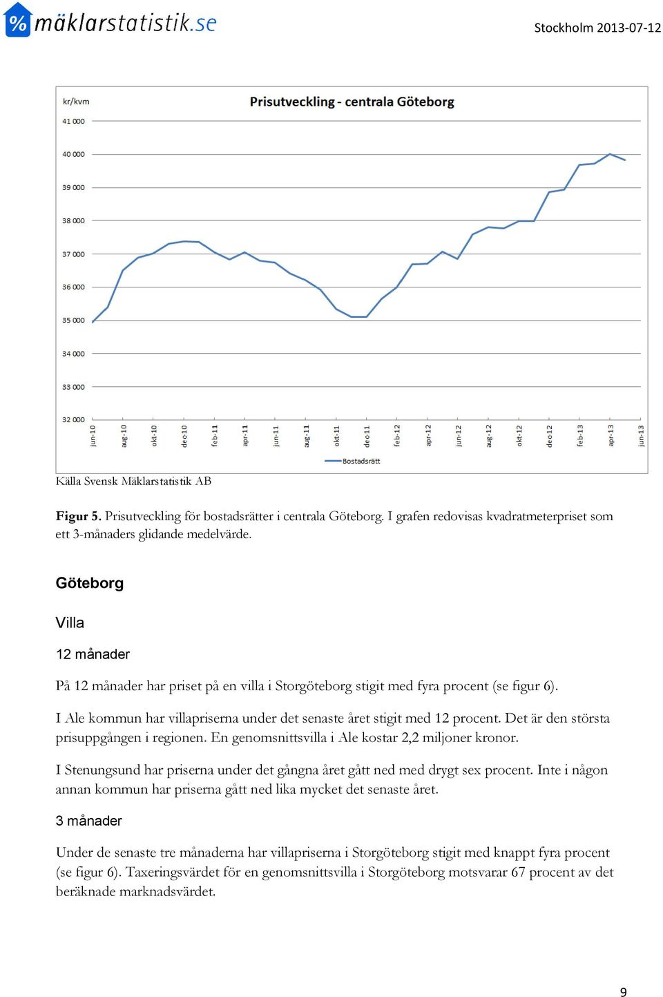 Det är den största prisuppgången i regionen. En genomsnittsvilla i Ale kostar 2,2 miljoner kronor. I Stenungsund har priserna under det gångna året gått ned med drygt sex procent.