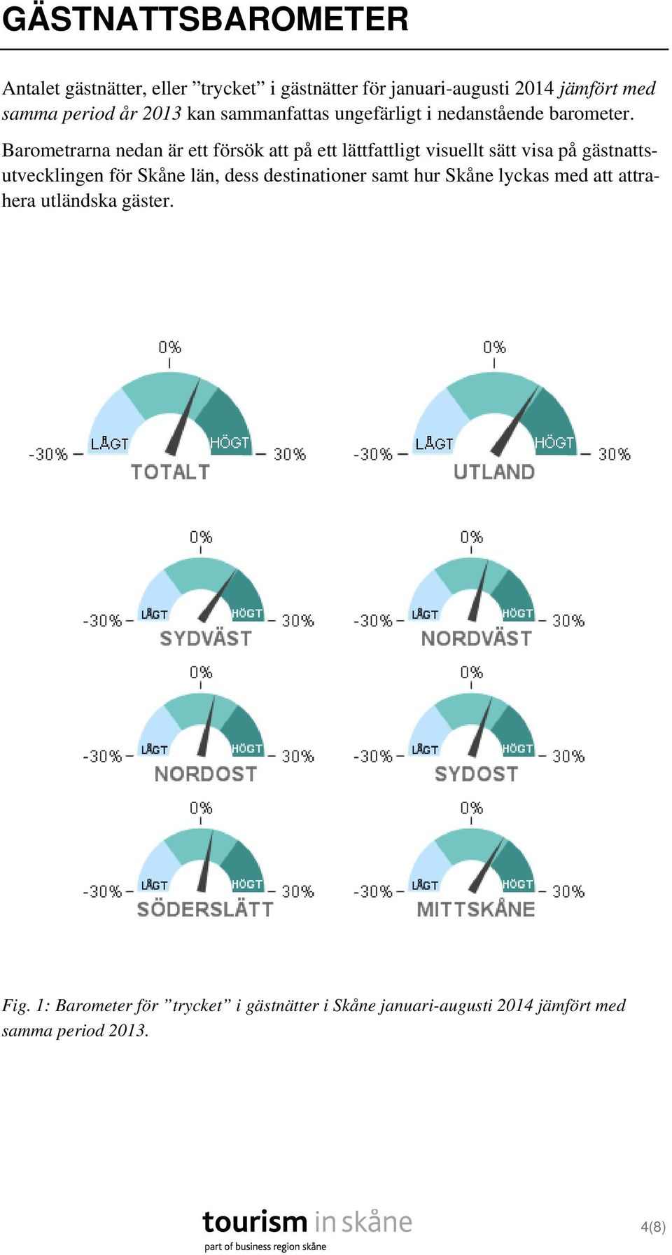 Barometrarna nedan är ett försök att på ett lättfattligt visuellt sätt visa på gästnattsutvecklingen för Skåne län,