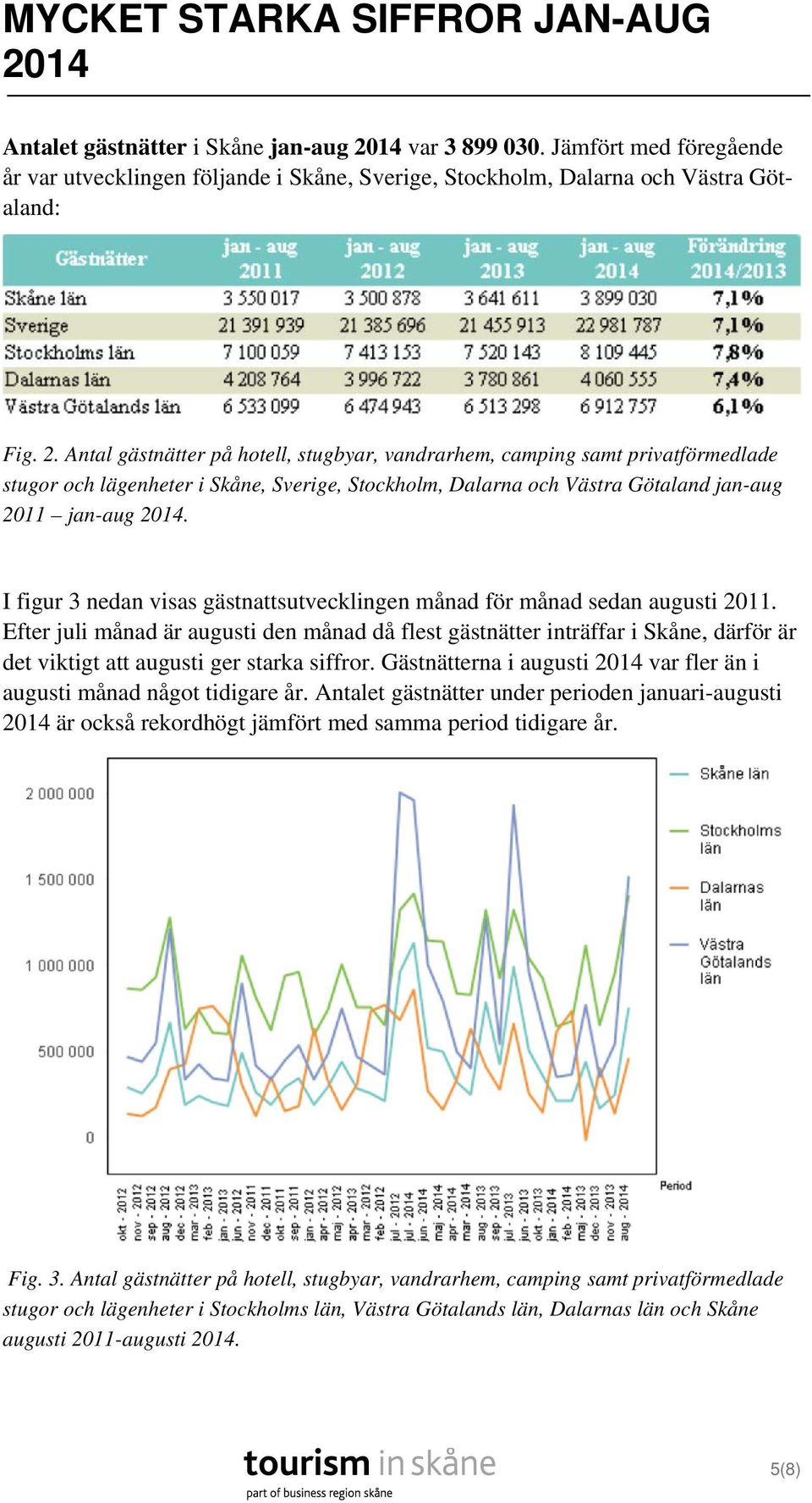 Antal gästnätter på hotell, stugbyar, vandrarhem, camping samt privatförmedlade stugor och lägenheter i Skåne, Sverige, Stockholm, Dalarna och Västra Götaland jan-aug 2011 jan-aug 2014.