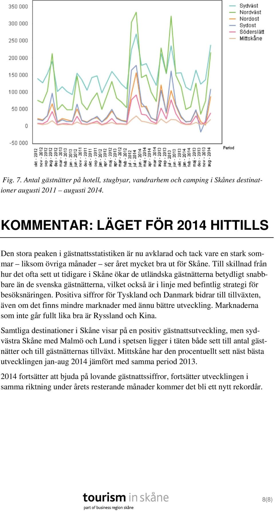 Till skillnad från hur det ofta sett ut tidigare i Skåne ökar de utländska gästnätterna betydligt snabbbare än de svenska gästnätterna, vilket också är i linje med befintlig strategi för