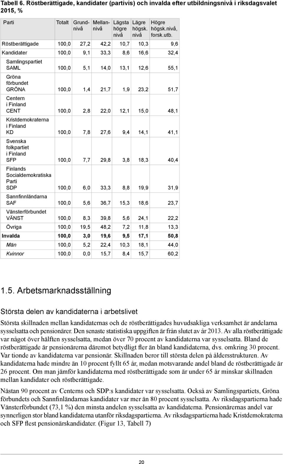 KD Svenska folkpartiet SFP Finlands Socialdemokratiska Parti SDP Sannfinnländarna SAF Vänsterförbundet VÄNST Övriga Invalda Män Kvinnor Totalt Grundnivå 27,2 9,1 5,1 1,4 2,8 7,8 7,7 6,0 5,6 8,3 19,5