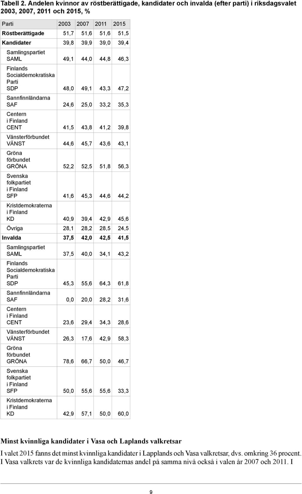 Samlingspartiet SAML 49,1 44,0 44,8 46,3 Finlands Socialdemokratiska Parti SDP 48,0 49,1 43,3 47,2 Sannfinnländarna SAF 24,6 25,0 33,2 35,3 Centern CENT 41,5 43,8 41,2 39,8 Vänsterförbundet VÄNST