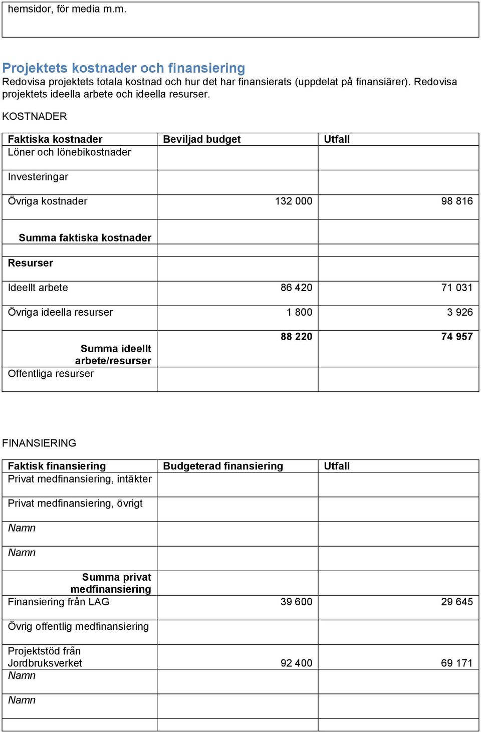 KOSTNADER Faktiska kostnader Beviljad budget Utfall Löner och lönebikostnader Investeringar Övriga kostnader 132 000 98 816 Summa faktiska kostnader Resurser Ideellt arbete 86 420 71 031