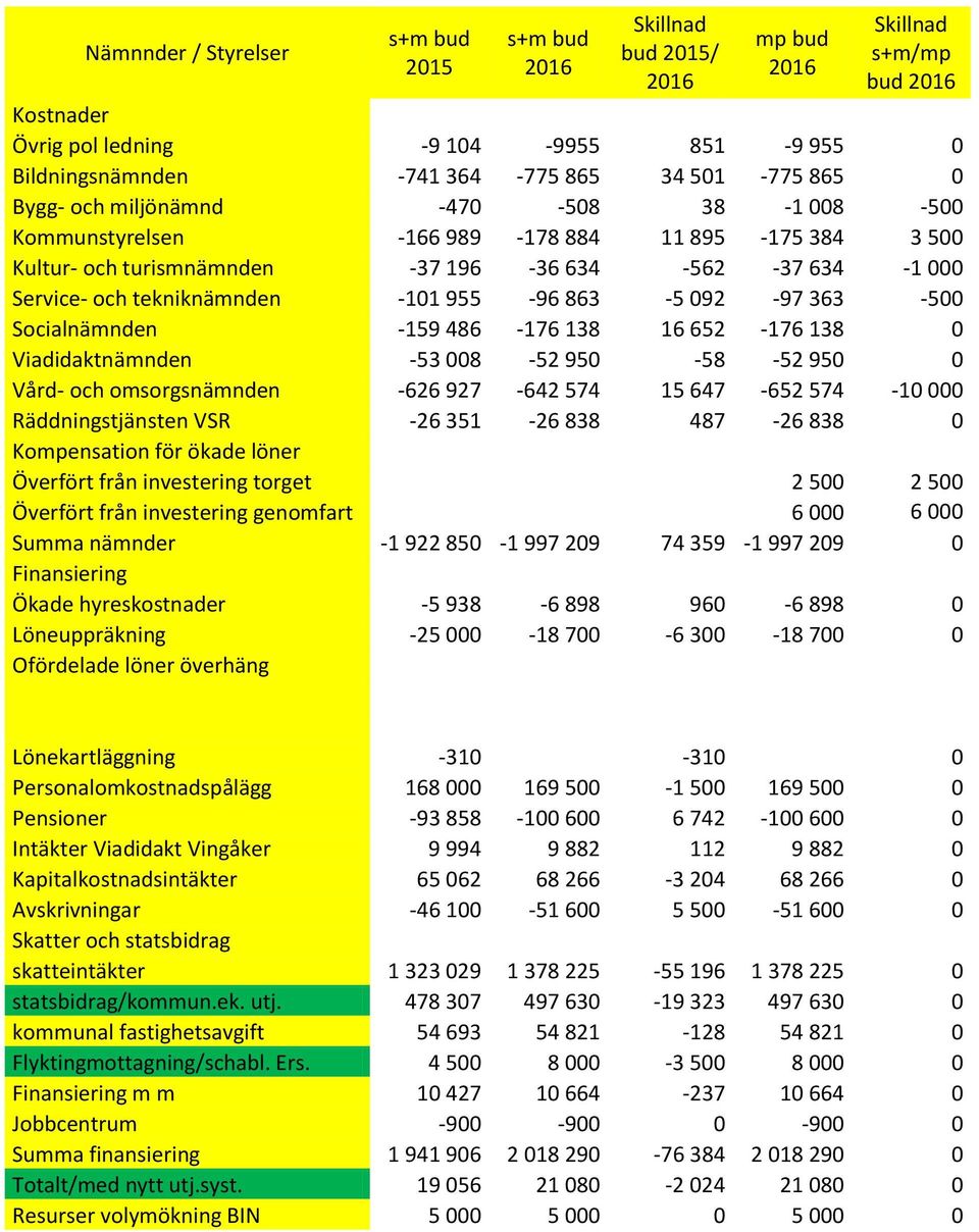 092-97 363-500 Socialnämnden -159 486-176 138 16 652-176 138 0 Viadidaktnämnden -53 008-52 950-58 -52 950 0 Vård- och omsorgsnämnden -626 927-642 574 15 647-652 574-10 000 Räddningstjänsten VSR -26