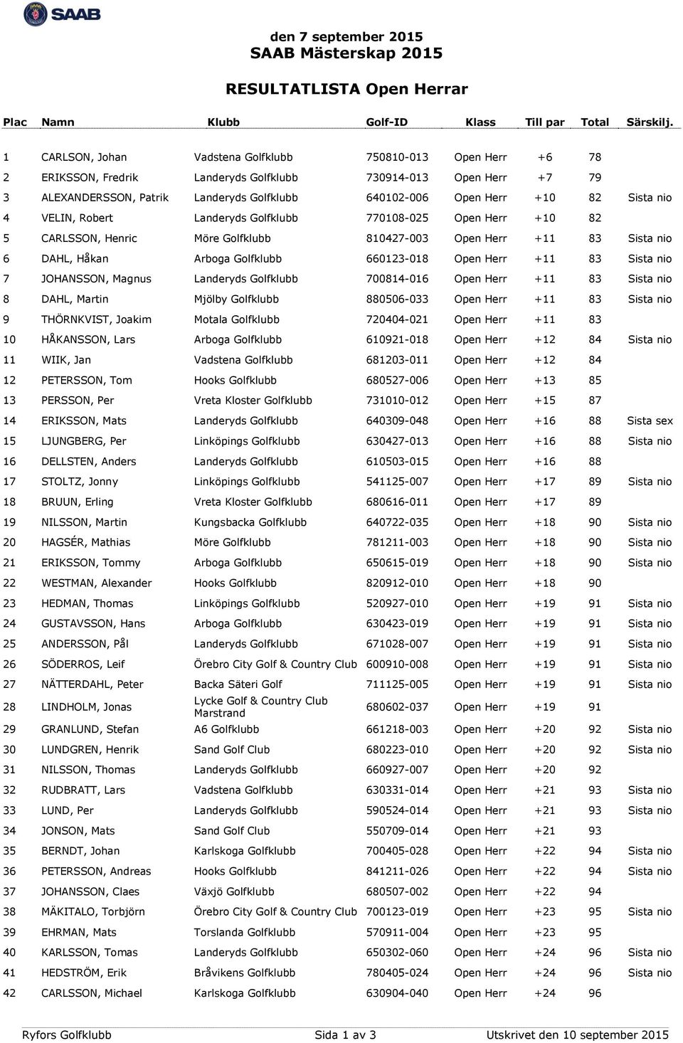 Golfklubb 660123-018 Open Herr +11 83 Sista nio 7 JOHANSSON, Magnus Landeryds Golfklubb 700814-016 Open Herr +11 83 Sista nio 8 DAHL, Martin Mjölby Golfklubb 880506-033 Open Herr +11 83 Sista nio 9