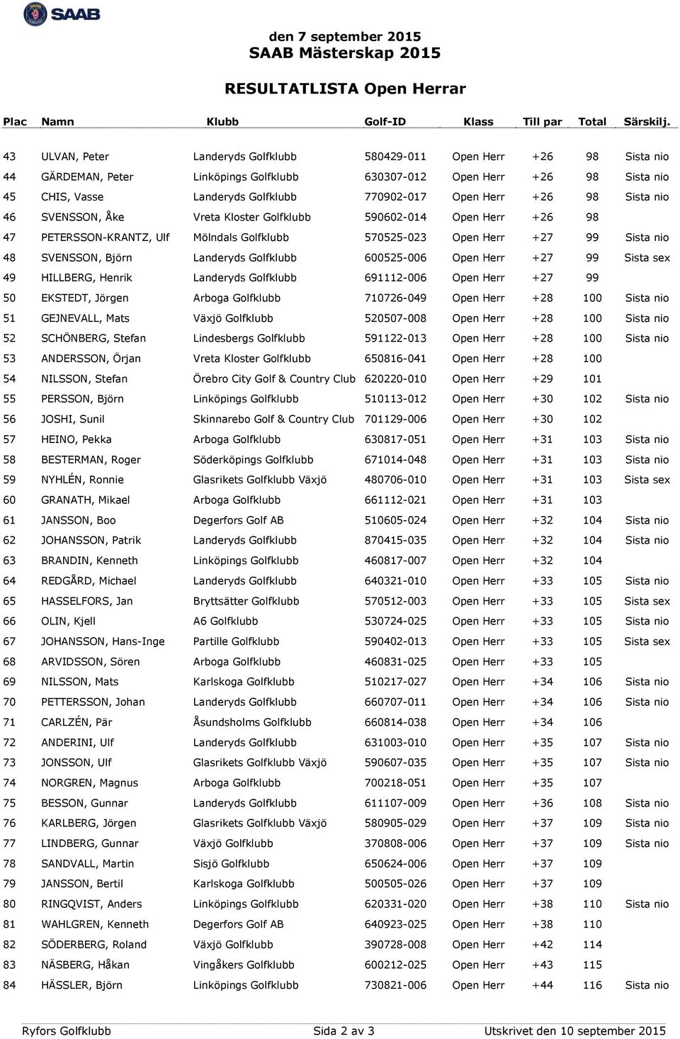 Sista nio 48 SVENSSON, Björn Landeryds Golfklubb 600525-006 Open Herr +27 99 Sista sex 49 HILLBERG, Henrik Landeryds Golfklubb 691112-006 Open Herr +27 99 50 EKSTEDT, Jörgen Arboga Golfklubb