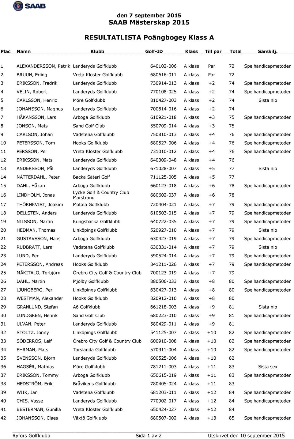 810427-003 A klass +2 74 Sista nio 6 JOHANSSON, Magnus Landeryds Golfklubb 700814-016 A klass +2 74 7 HÅKANSSON, Lars Arboga Golfklubb 610921-018 A klass +3 75 Spelhandicapmetoden 8 JONSON, Mats Sand