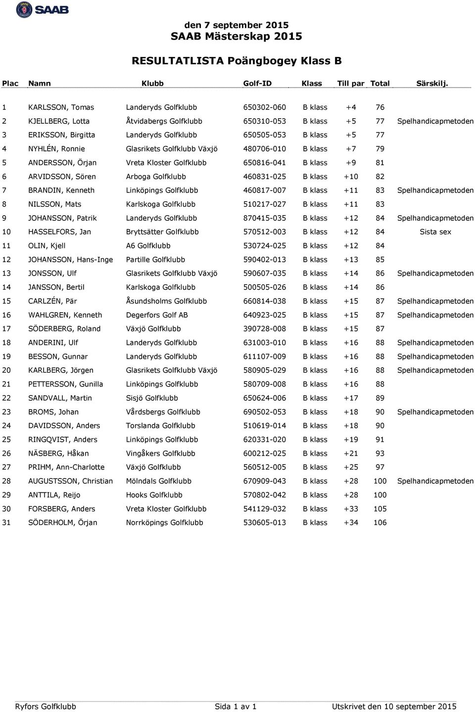 ARVIDSSON, Sören Arboga Golfklubb 460831-025 B klass +10 82 7 BRANDIN, Kenneth Linköpings Golfklubb 460817-007 B klass +11 83 Spelhandicapmetoden 8 NILSSON, Mats Karlskoga Golfklubb 510217-027 B