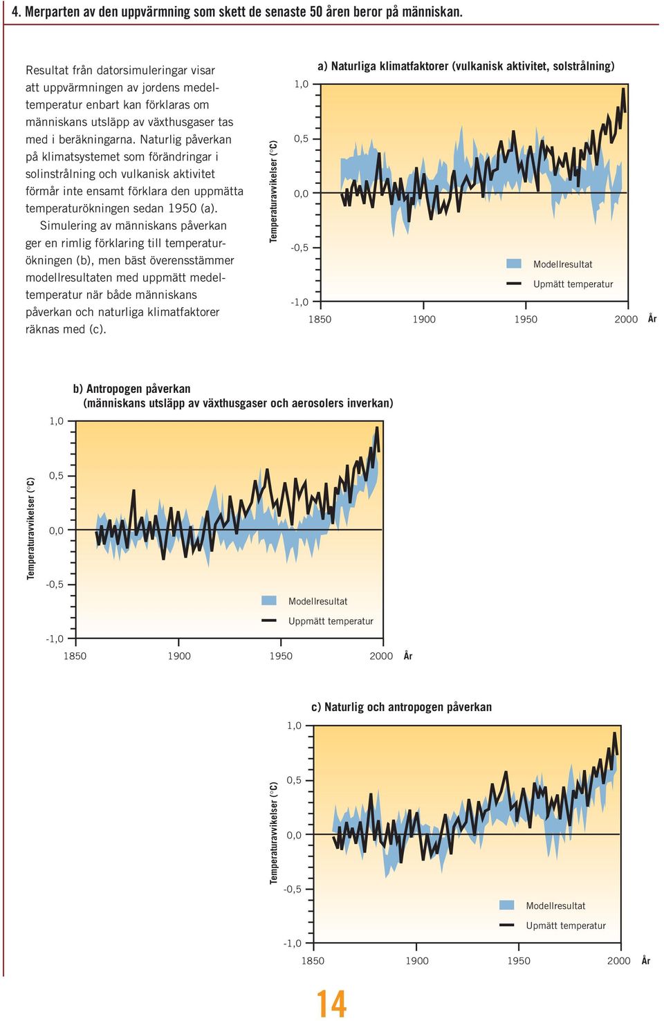 Naturlig påverkan på klimatsystemet som förändringar i solinstrålning och vulkanisk aktivitet förmår inte ensamt förklara den uppmätta temperaturökningen sedan 1950 (a).