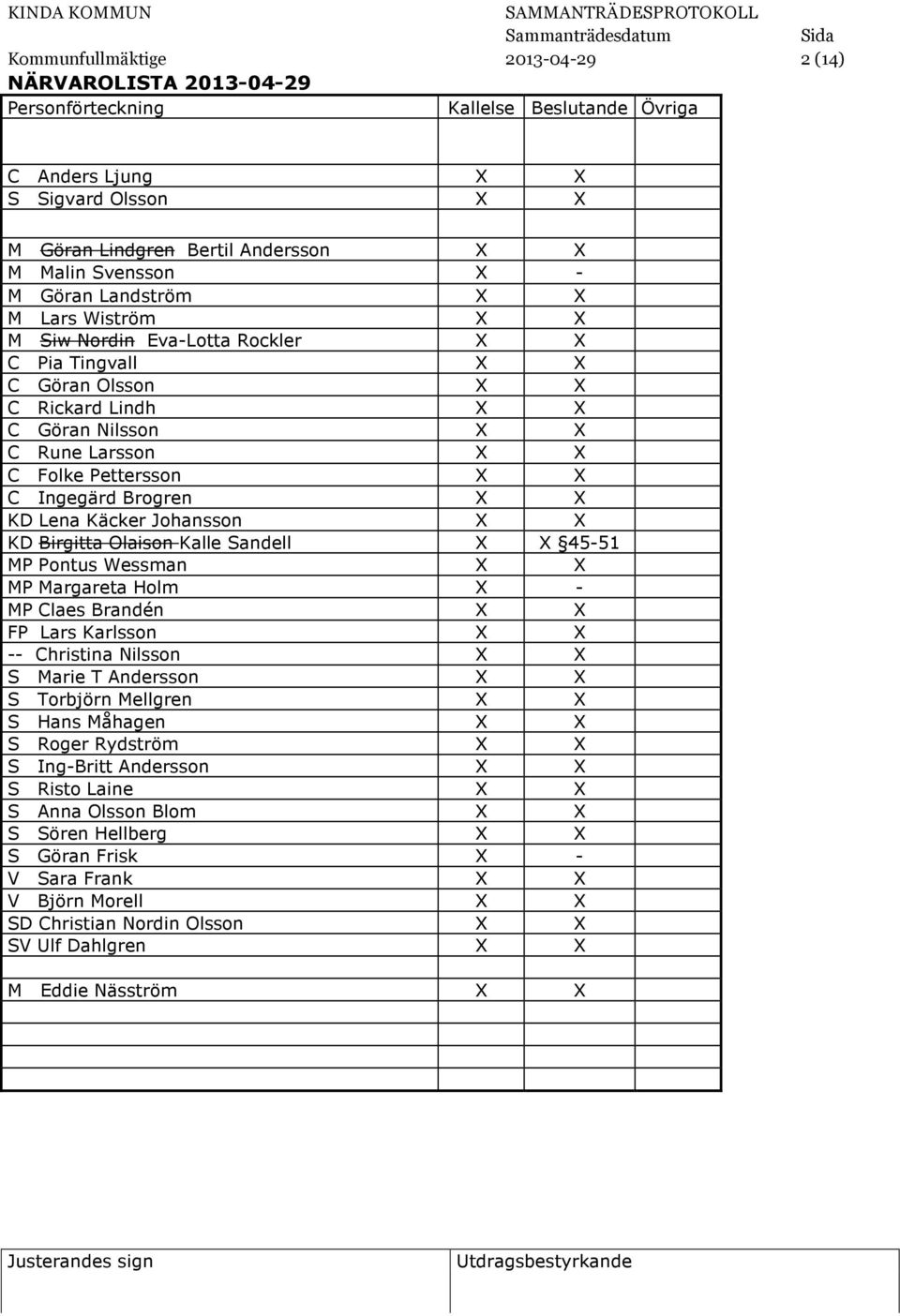 C Ingegärd Brogren X X KD Lena Käcker Johansson X X KD Birgitta Olaison Kalle Sandell X X 45-51 MP Pontus Wessman X X MP Margareta Holm X - MP Claes Brandén X X FP Lars Karlsson X X -- Christina