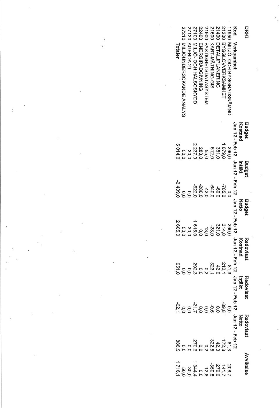 172,3 141,7 21400 DETALJPLANERING 381,0-60,0 321,0 42,0 0,0 42,0 279,0 21500 KART-MÄTNING-GIS 612,0-640,0-28,0 323,1-0,6 322,5-350,5 21900 FASTIGHETSDATASYSTEM 55,0-42,0 13,0 0,2 0,0 0,2 12,8 22400