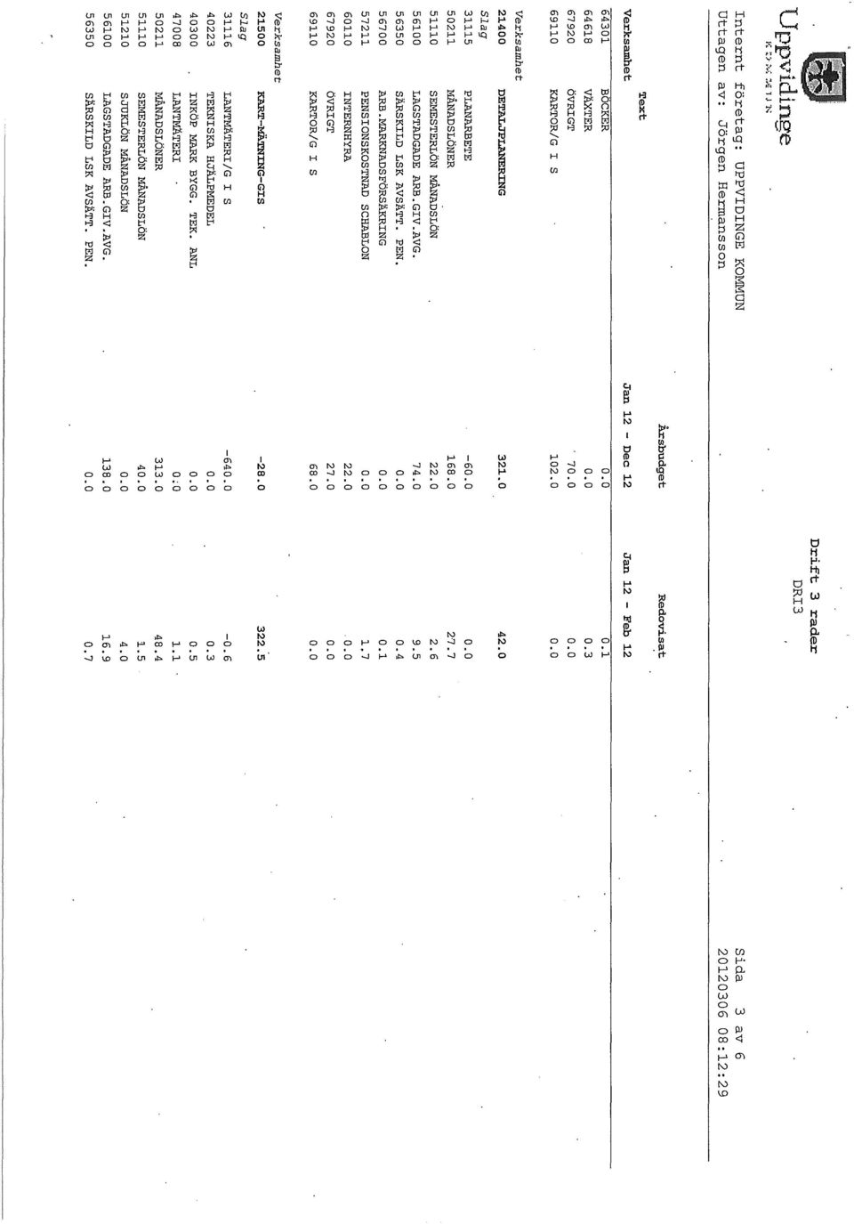 0 Redovisat Jan 12 - Feb 12 0.1 0.3 Verksamhet 21400 DETALJPLANERING Sag 31115 PLANARBETE 50211 MÅNADSLÖNER 51110 SEMESTERLÖN MÅNADSLÖN 56100 LAGSTADGADE ARB.GIV.AVG. 56350 SÄRSKILD LSK AVSÄTT. PEN.