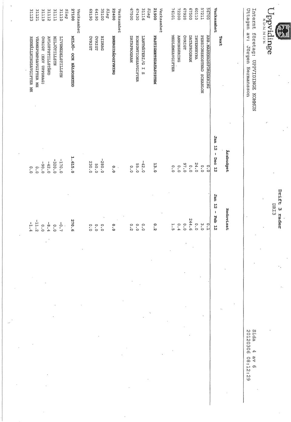 MARKNADSFÖRSÄKRING 57211 PENSIONSKOSTNAD SCHABLON 60110 INTERNHYRA 67500 DATAPROGRAM 67920 ÖVRIGT 72200 ANNONSERING 76101 'MEDLEMSAVGIFTER 24.0 97.0 0.1 3.0 244.6 0.4 1.