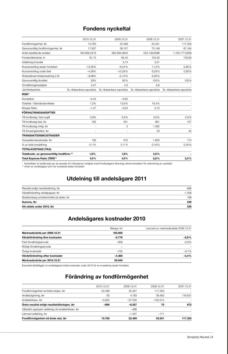 777,0628 Fondandelsvärde, kr 81,72 85,45 104,02 100,80 Utdelning kr/andel - 2,74 0,21 - Kursutveckling sedan fondstart 13,20% 9,24 % 7,13 % 0,80 % Kursutveckling under året 4,36% 15,28 % 6,28 % 0,80