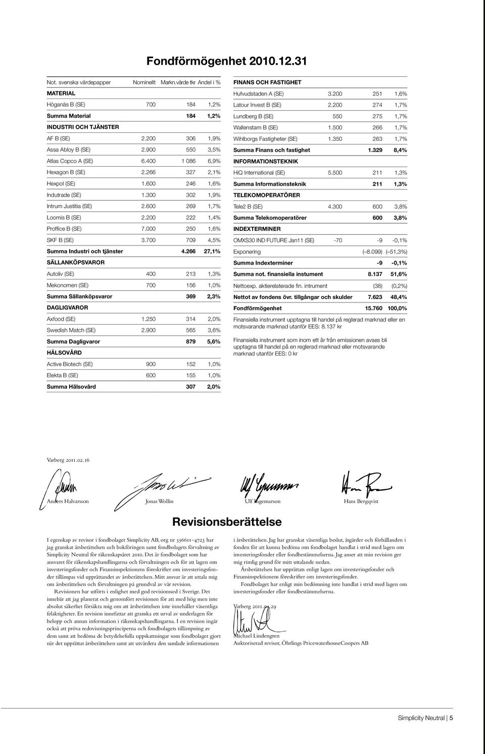 600 269 1,7% Loomis B (SE) 2.200 222 1,4% Proffice B (SE) 7.000 250 1,6% SKF B (SE) 3.700 709 4,5% Summa Industri och tjänster 4.