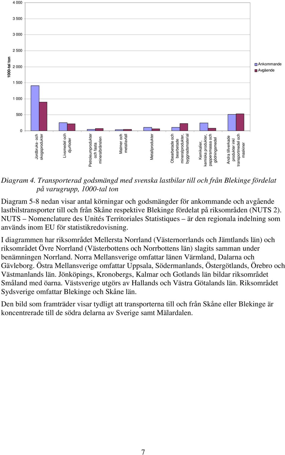 transportmedel och maskiner Diagram 4.