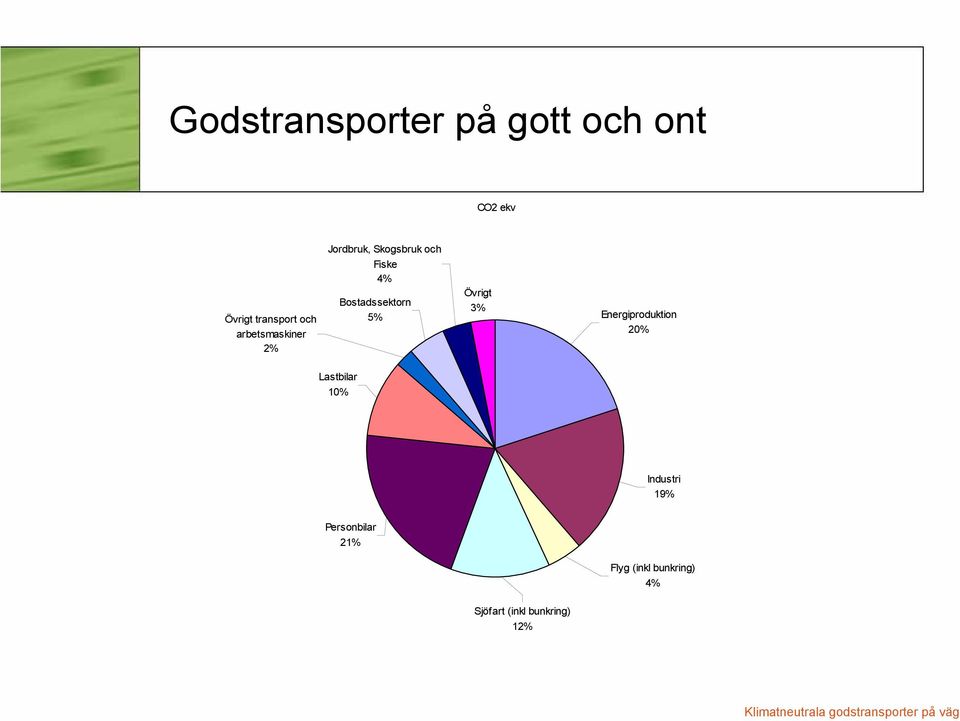 Bostadssektorn 5% Övrigt 3% Energiproduktion 20% Lastbilar 10%