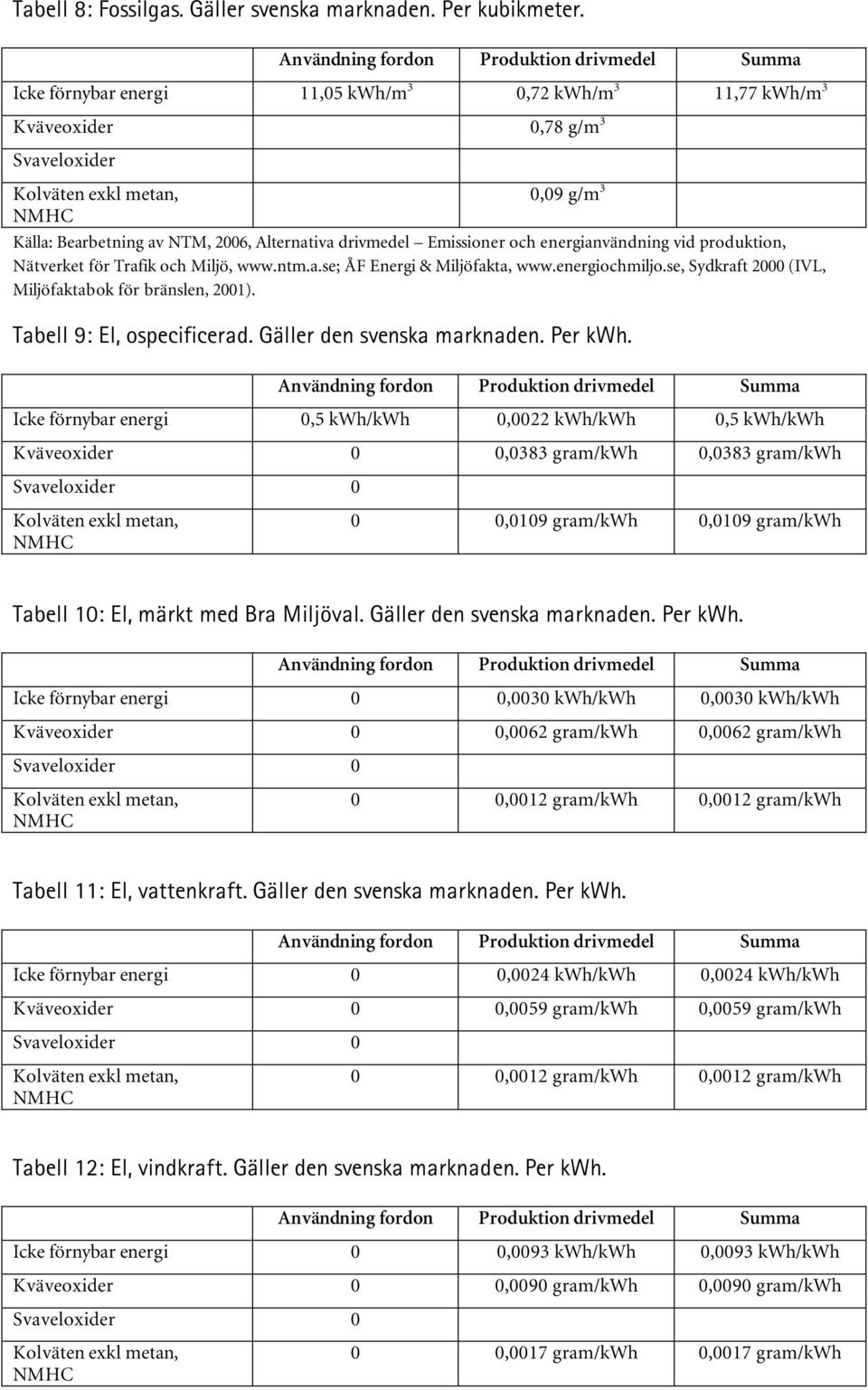 för Trafik och Miljö, www.ntm.a.se; ÅF Energi & Miljöfakta, www.energiochmiljo.se, Sydkraft 2000 (IVL, Miljöfaktabok för bränslen, 2001). Tabell 9: El, ospecificerad. Gäller den svenska marknaden.