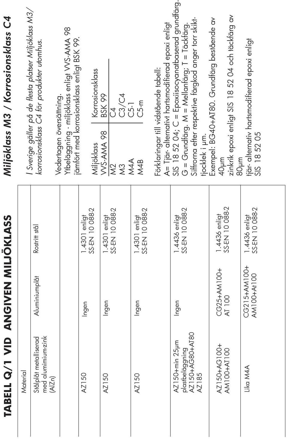 4436 enligt SS-EN 10 088-2 Lik M4A CG215+AM100+ AM100+At100 1.