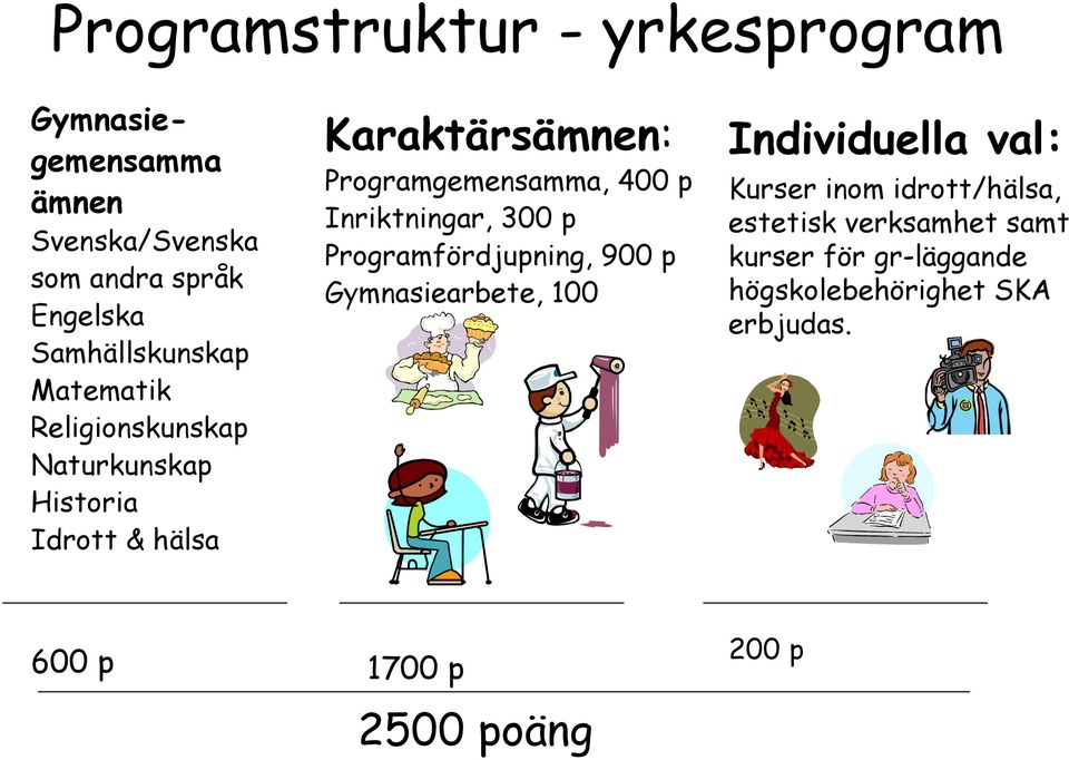 Programgemensamma, 400 p Inriktningar, 300 p Programfördjupning, 900 p Gymnasiearbete, 100 Individuella val: