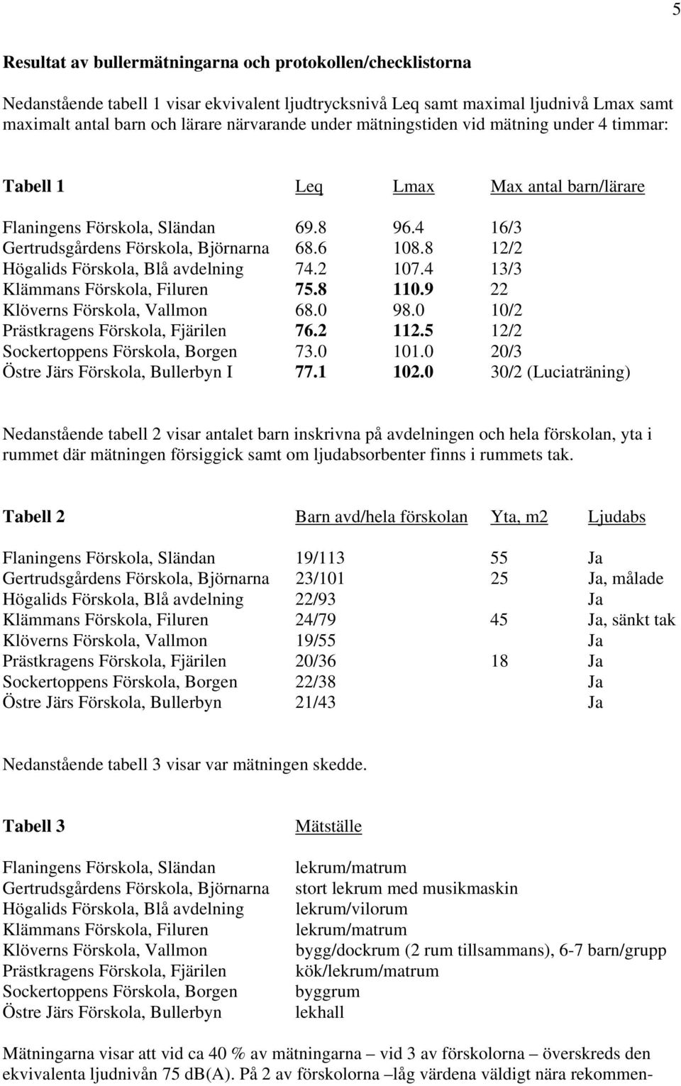 8 12/2 Högalids Förskola, Blå avdelning 74.2 107.4 13/3 Klämmans Förskola, Filuren 75.8 110.9 22 Klöverns Förskola, Vallmon 68.0 98.0 10/2 Prästkragens Förskola, Fjärilen 76.2 112.