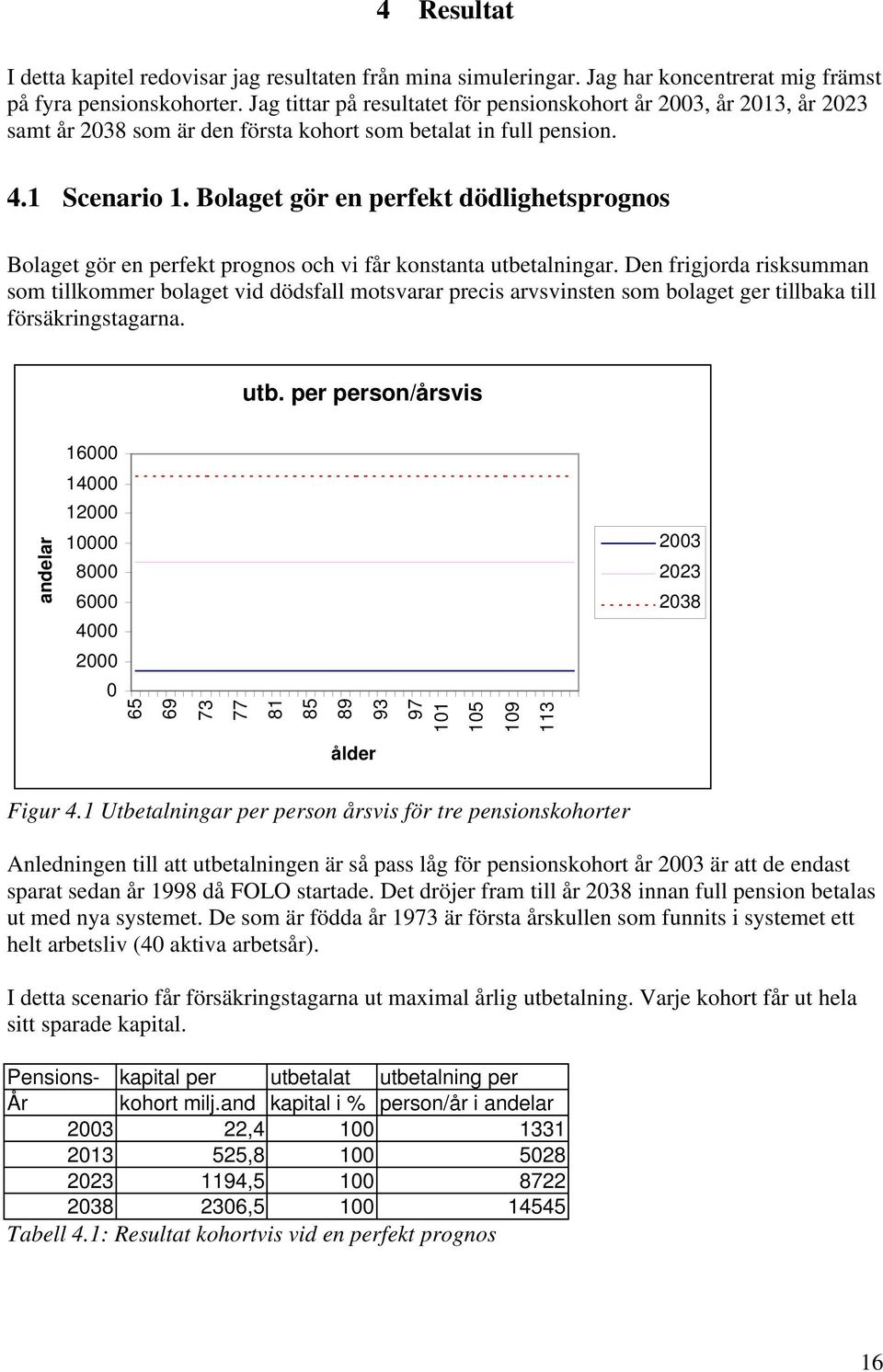 Bolaget gör en perfekt dödlighetsprognos Bolaget gör en perfekt prognos och vi får konstanta utbetalningar.