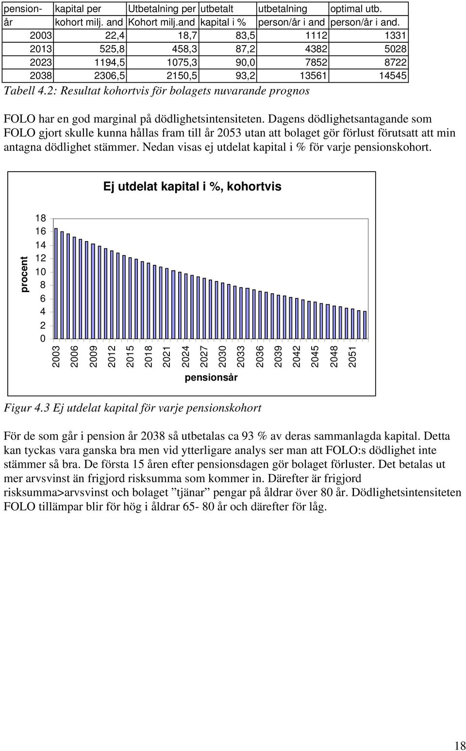 2: Resultat kohortvis för bolagets nuvarande prognos FOLO har en god marginal på dödlighetsintensiteten.