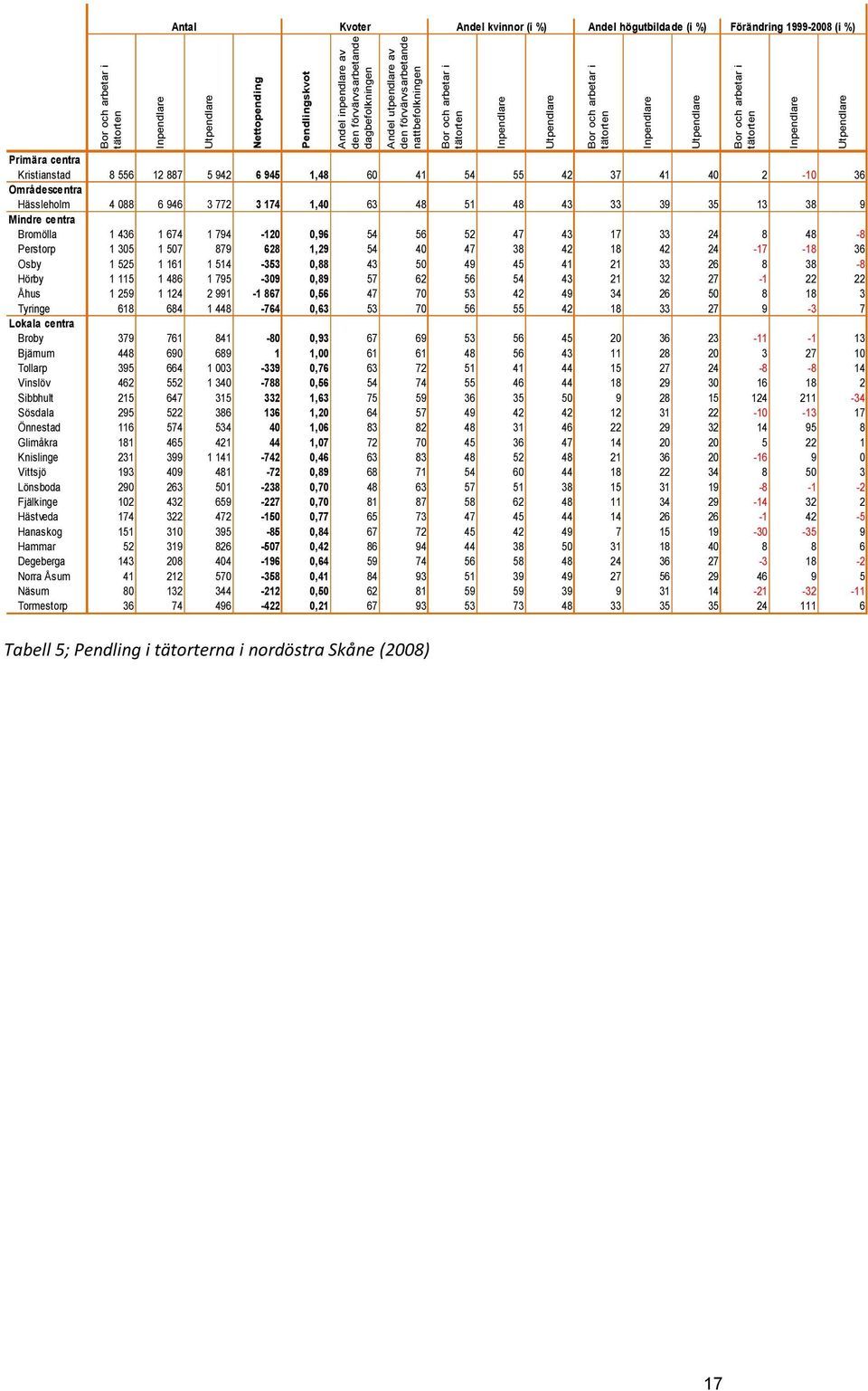 %) Förändring 1999-2008 (i %) Primära centra Kristianstad 8 556 12 887 5 942 6 945 1,48 60 41 54 55 42 37 41 40 2-10 36 Områdescentra Hässleholm 4 088 6 946 3 772 3 174 1,40 63 48 51 48 43 33 39 35