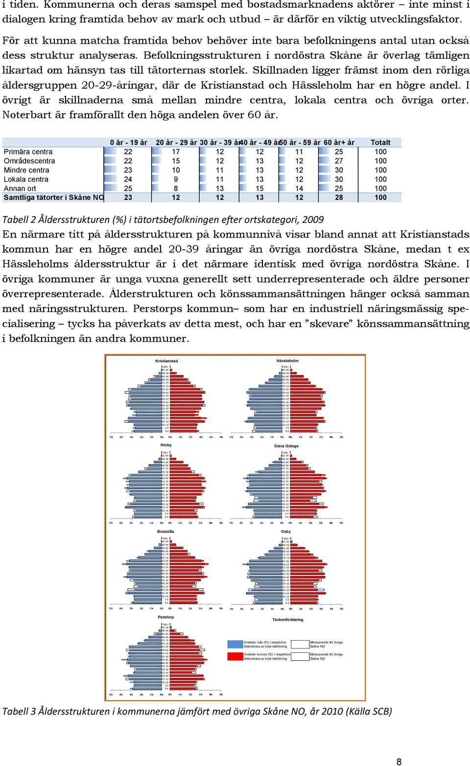 Befolkningsstrukturen i nordöstra Skåne är överlag tämligen likartad om hänsyn tas till tätorternas storlek.