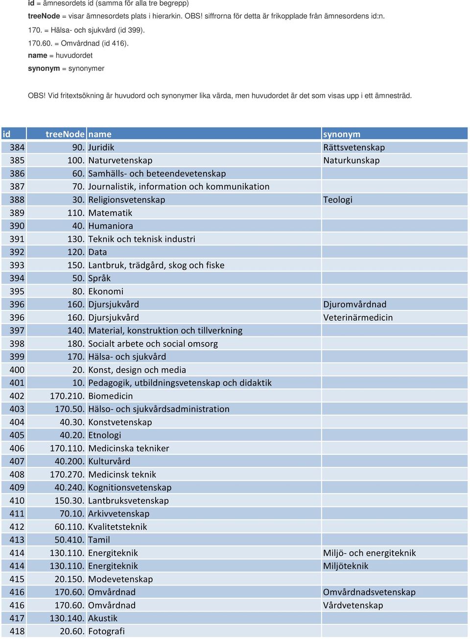 id treenode name synonym 384 90. Juridik Rättsvetenskap 385 100. Naturvetenskap Naturkunskap 386 60. Samhälls- och beteendevetenskap 387 70. Journalistik, information och kommunikation 388 30.