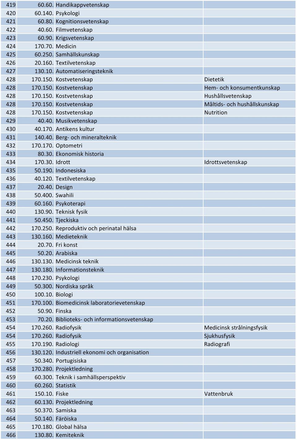 150. Kostvetenskap Nutrition 429 40.40. Musikvetenskap 430 40.170. Antikens kultur 431 140.40. Berg- och mineralteknik 432 170.170. Optometri 433 80.30. Ekonomisk historia 434 170.30. Idrott Idrottsvetenskap 435 50.