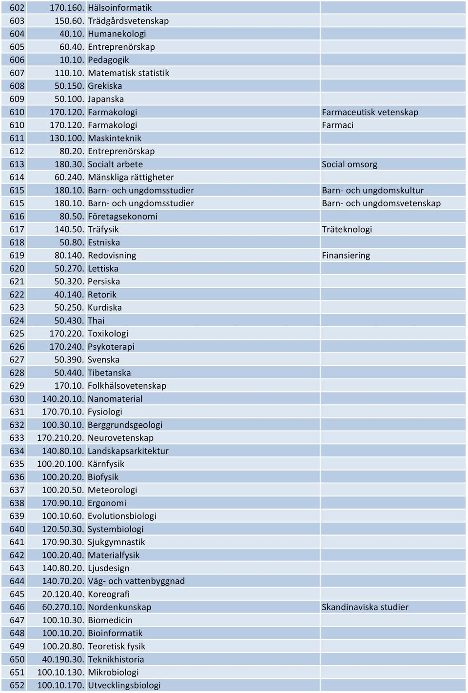 Mänskliga rättigheter 615 180.10. Barn- och ungdomsstudier Barn- och ungdomskultur 615 180.10. Barn- och ungdomsstudier Barn- och ungdomsvetenskap 616 80.50. Företagsekonomi 617 140.50. Träfysik Träteknologi 618 50.