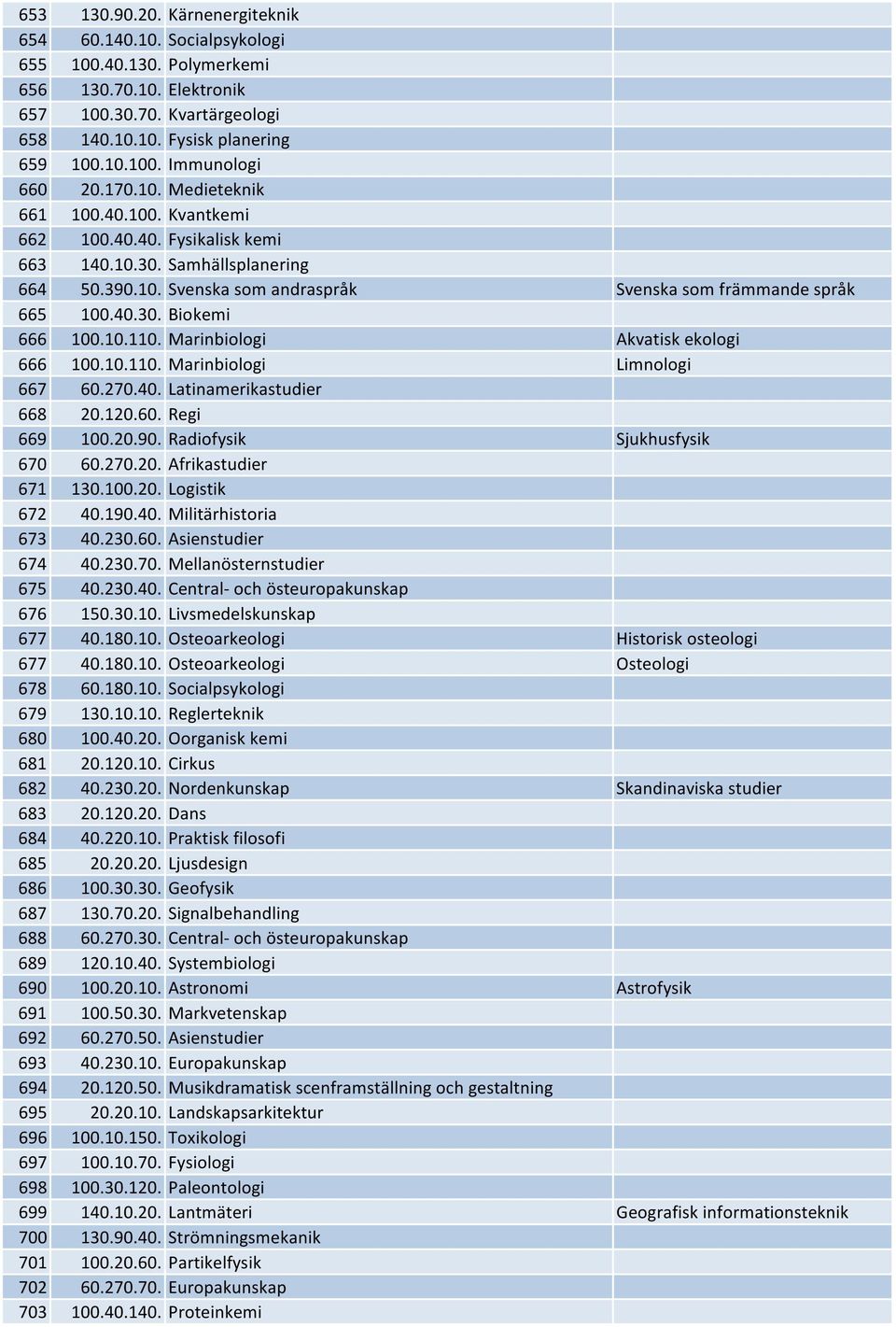 10.110. Marinbiologi Akvatisk ekologi 666 100.10.110. Marinbiologi Limnologi 667 60.270.40. Latinamerikastudier 668 20.120.60. Regi 669 100.20.90. Radiofysik Sjukhusfysik 670 60.270.20. Afrikastudier 671 130.