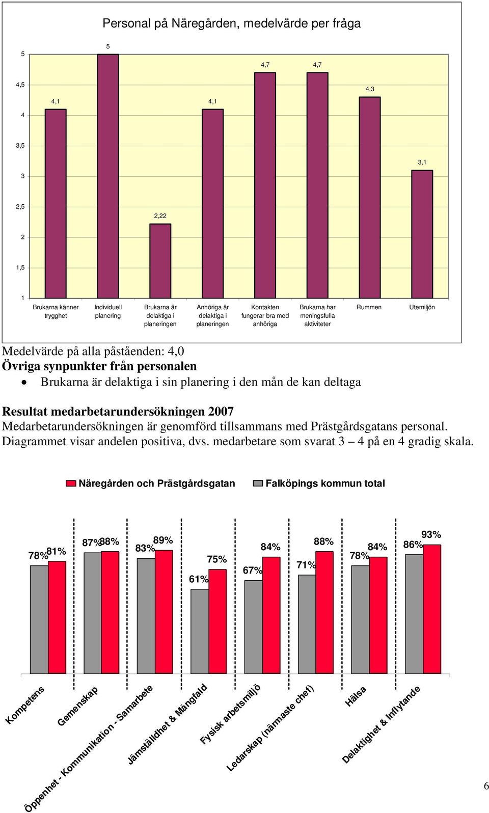 kan deltaga Resultat medarbetarundersökningen 007 Medarbetarundersökningen är genomförd tillsammans med Prästgårdsgatans personal. Diagrammet visar andelen positiva, dvs.