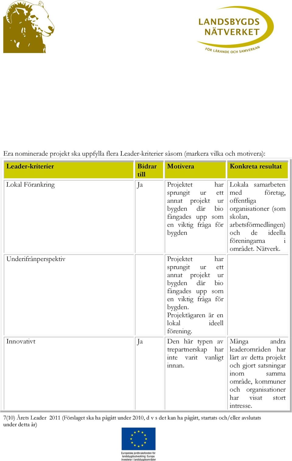 Projektägaren är en lokal ideell förening. Innovativt Ja Den här typen av trepartnerskap har inte varit vanligt innan.