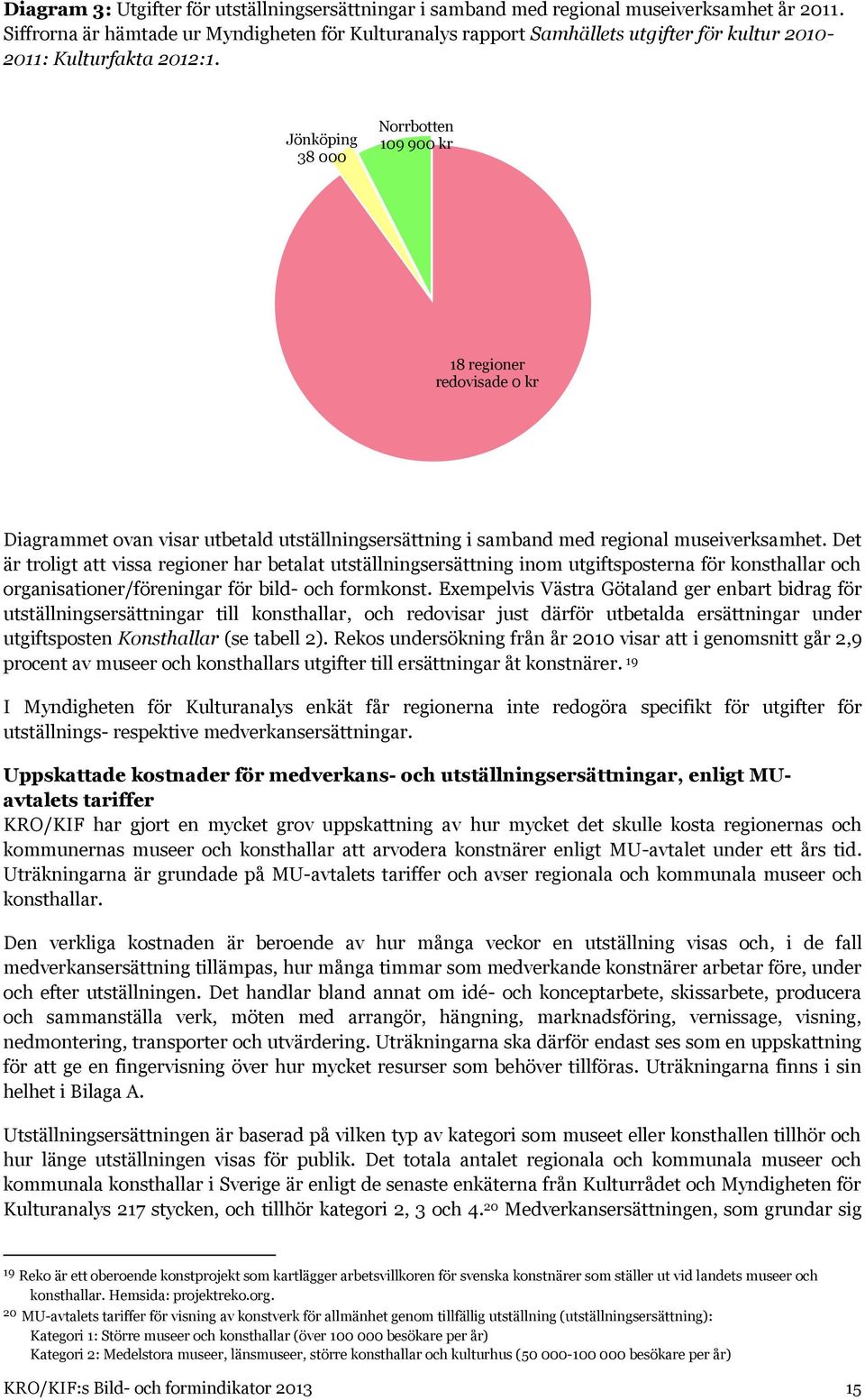 Jönköping 38 000 Norrbotten 109 900 kr 18 regioner redovisade 0 kr Diagrammet ovan visar utbetald utställningsersättning i samband med regional museiverksamhet.
