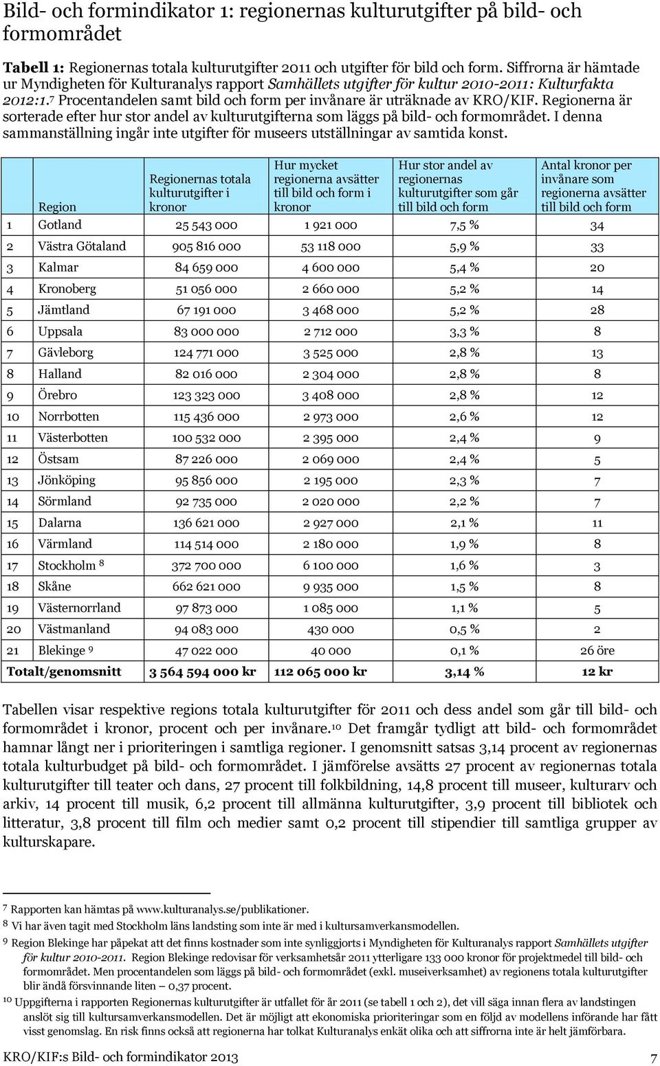 Regionerna är sorterade efter hur stor andel av kulturutgifterna som läggs på bild- och formområdet. I denna sammanställning ingår inte utgifter för museers utställningar av samtida konst.