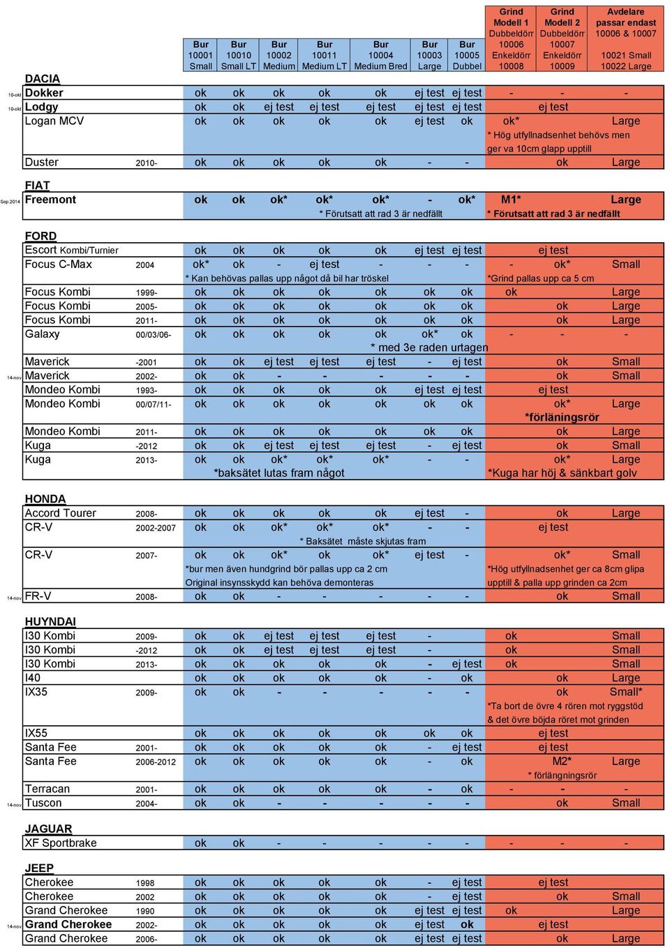 2014 Freemont ok ok ok* ok* ok* - ok* M1* Large * Förutsatt att rad 3 är nedfällt * Förutsatt att rad 3 är nedfällt FORD Escort Kombi/Turnier ok ok ok ok ok ej test ej test ej test Focus C-Max 2004