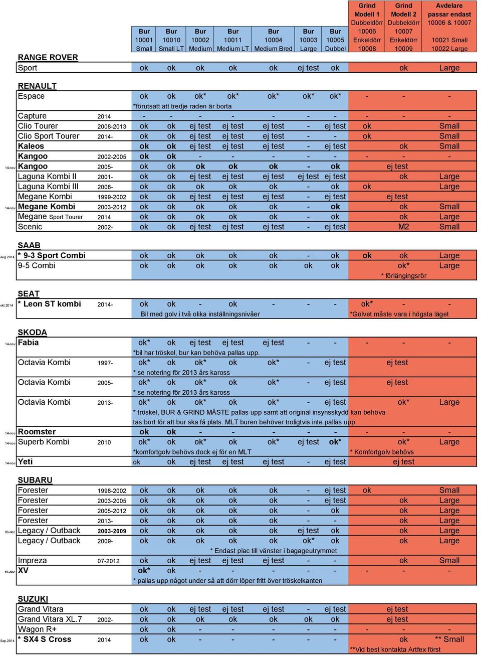 - - - 14-nov Kangoo 2005- ok ok ok ok ok - ok ej test Laguna Kombi II 2001- ok ok ej test ej test ej test ej test ej test ok Large Laguna Kombi III 2008- ok ok ok ok ok - ok ok Large Megane Kombi