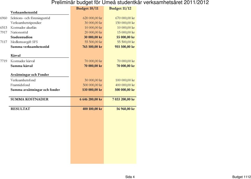 verksamhetsstöd 765 500,00 kr 955 500,00 kr Kårval 7719 Kostnader kårval 70 000,00 kr 70 000,00 kr Summa kårval 70 000,00 kr 70 000,00 kr Avsättningar och Fonder Verksamhetsfond 30 000,00 kr 100