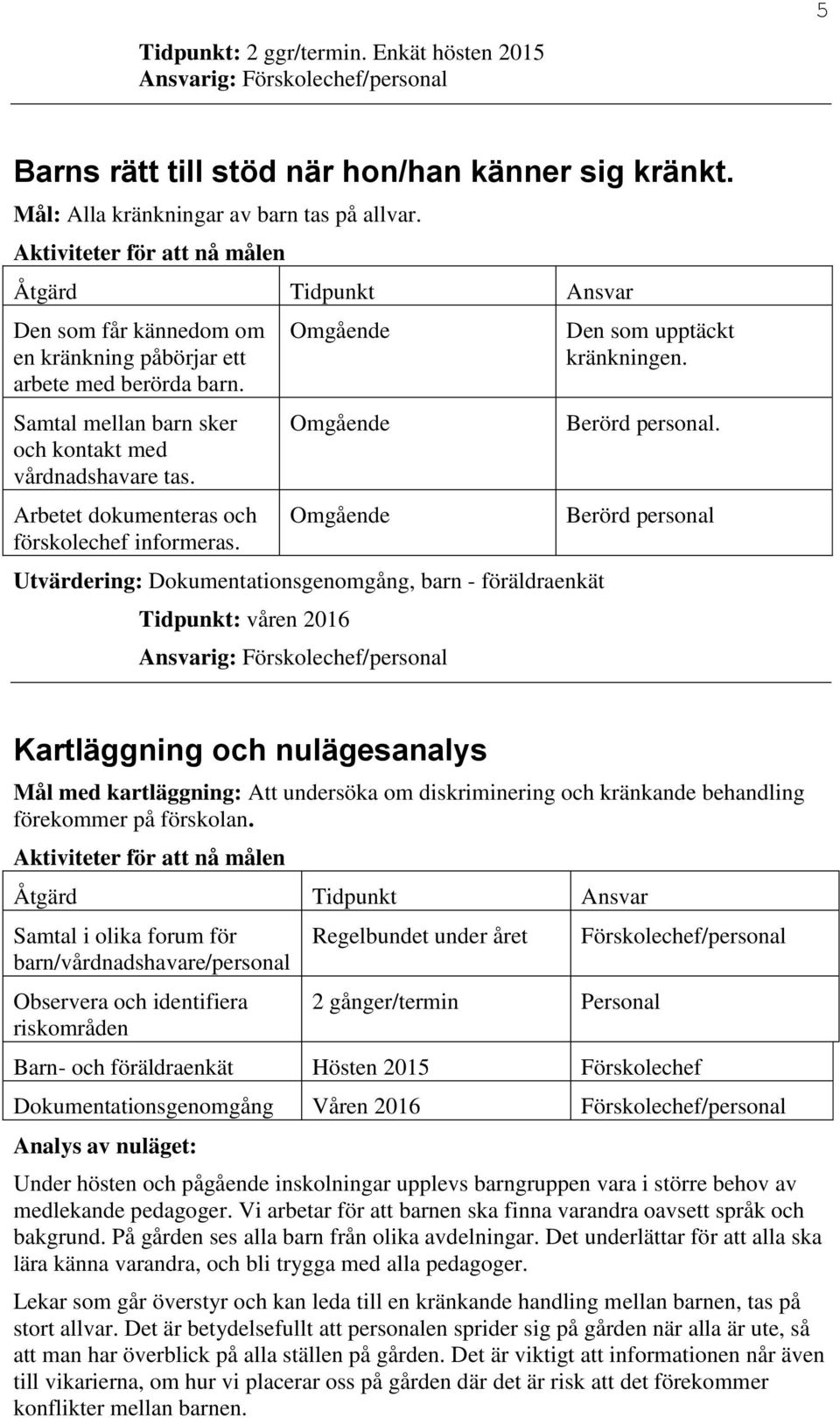 Arbetet dokumenteras och förskolechef informeras. Utvärdering: Dokumentationsgenomgång, barn - föräldraenkät Tidpunkt: våren 2016 Ansvarig: Förskolechef/personal Den som upptäckt kränkningen.