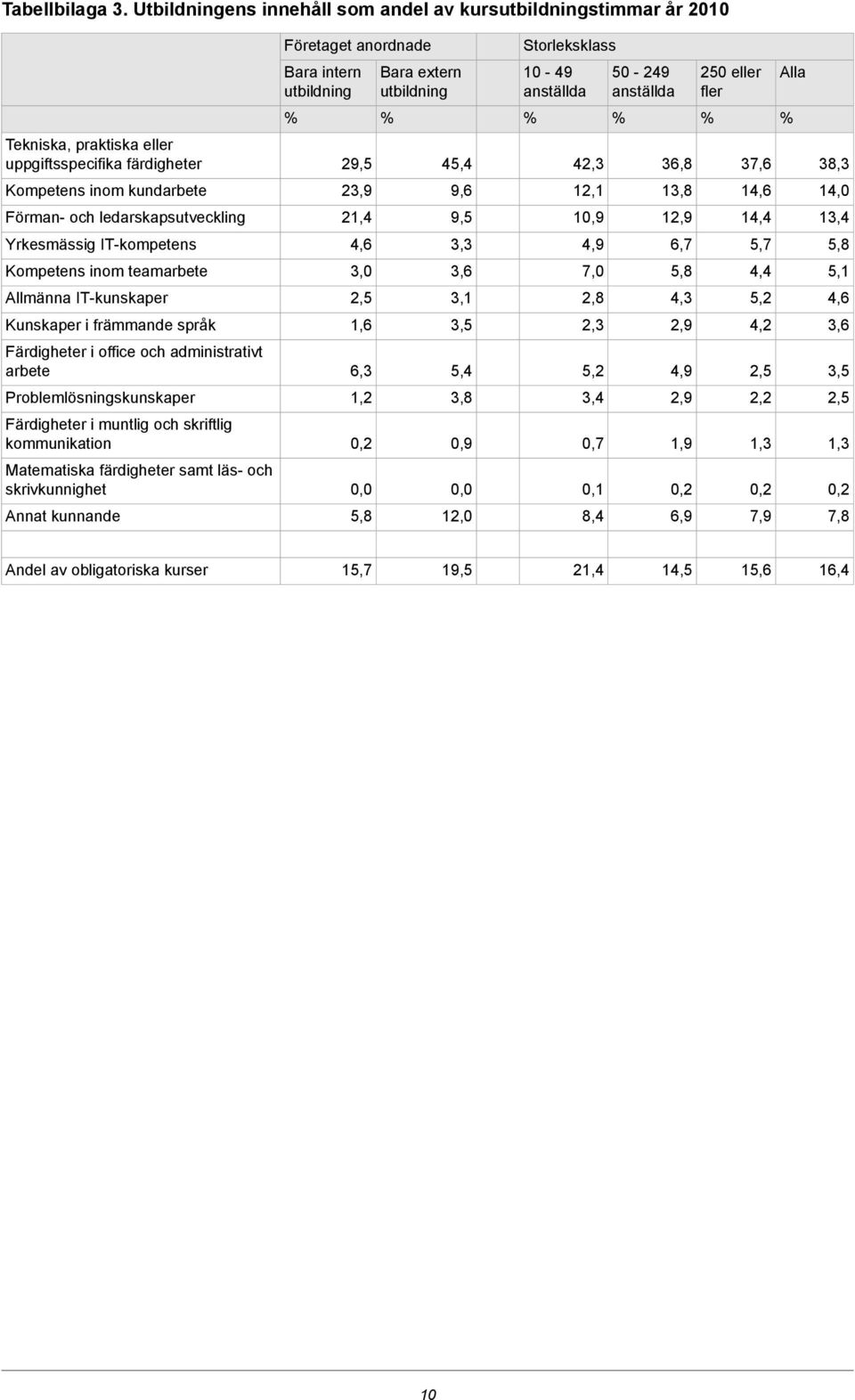 uppgiftsspecifika färdigheter 29,5 45,4 42,3 36,8 37,6 38,3 Kompetens inom kundarbete 23,9 9,6 12,1 13,8 14,6 14,0 Förman- och ledarskapsutveckling 21,4 9,5 10,9 12,9 14,4 13,4 Yrkesmässig