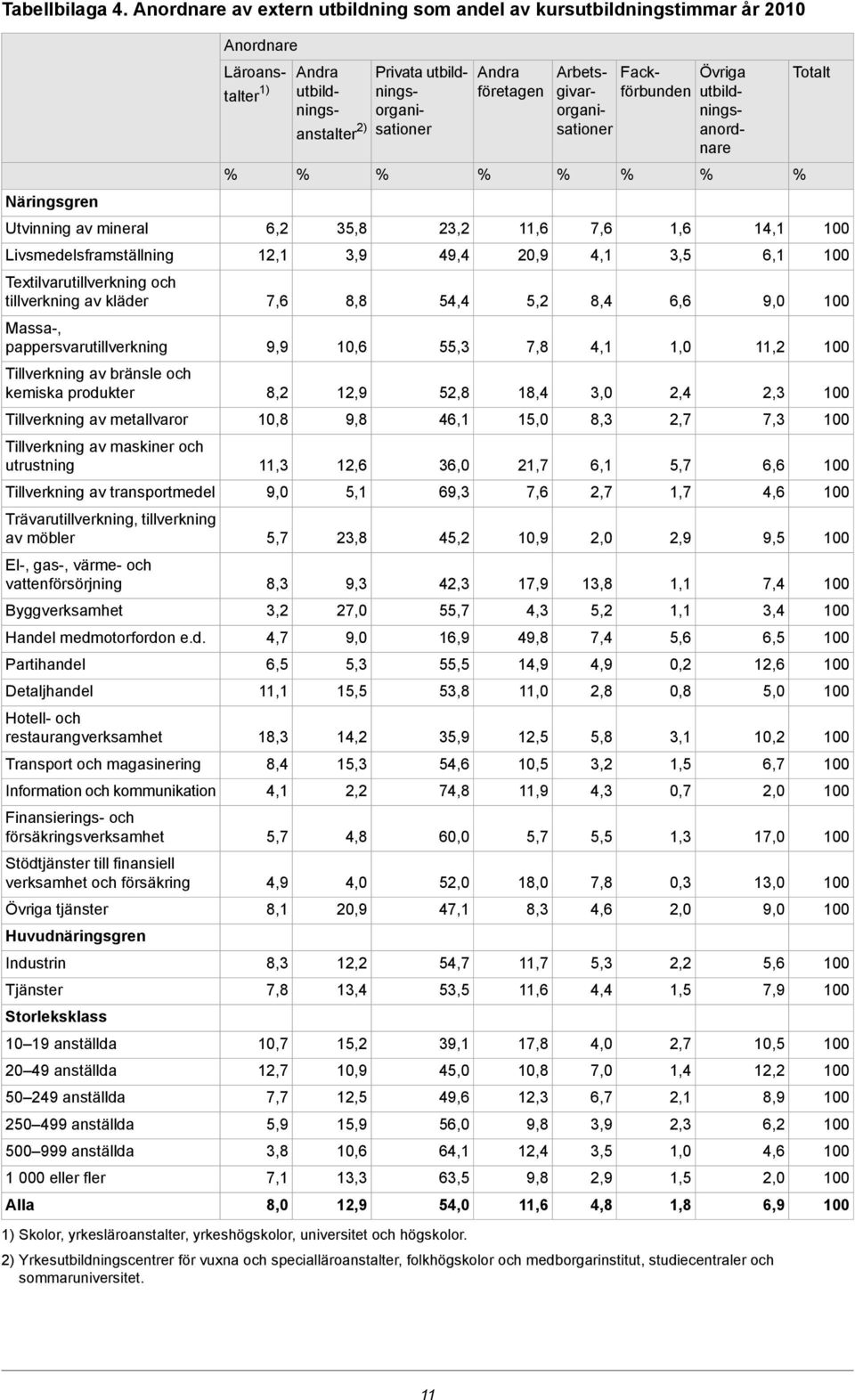 Tillverkning av bränsle och kemiska produkter Tillverkning av metallvaror Tillverkning av maskiner och utrustning Tillverkning av transportmedel Trävarutillverkning, tillverkning av möbler El-, gas-,