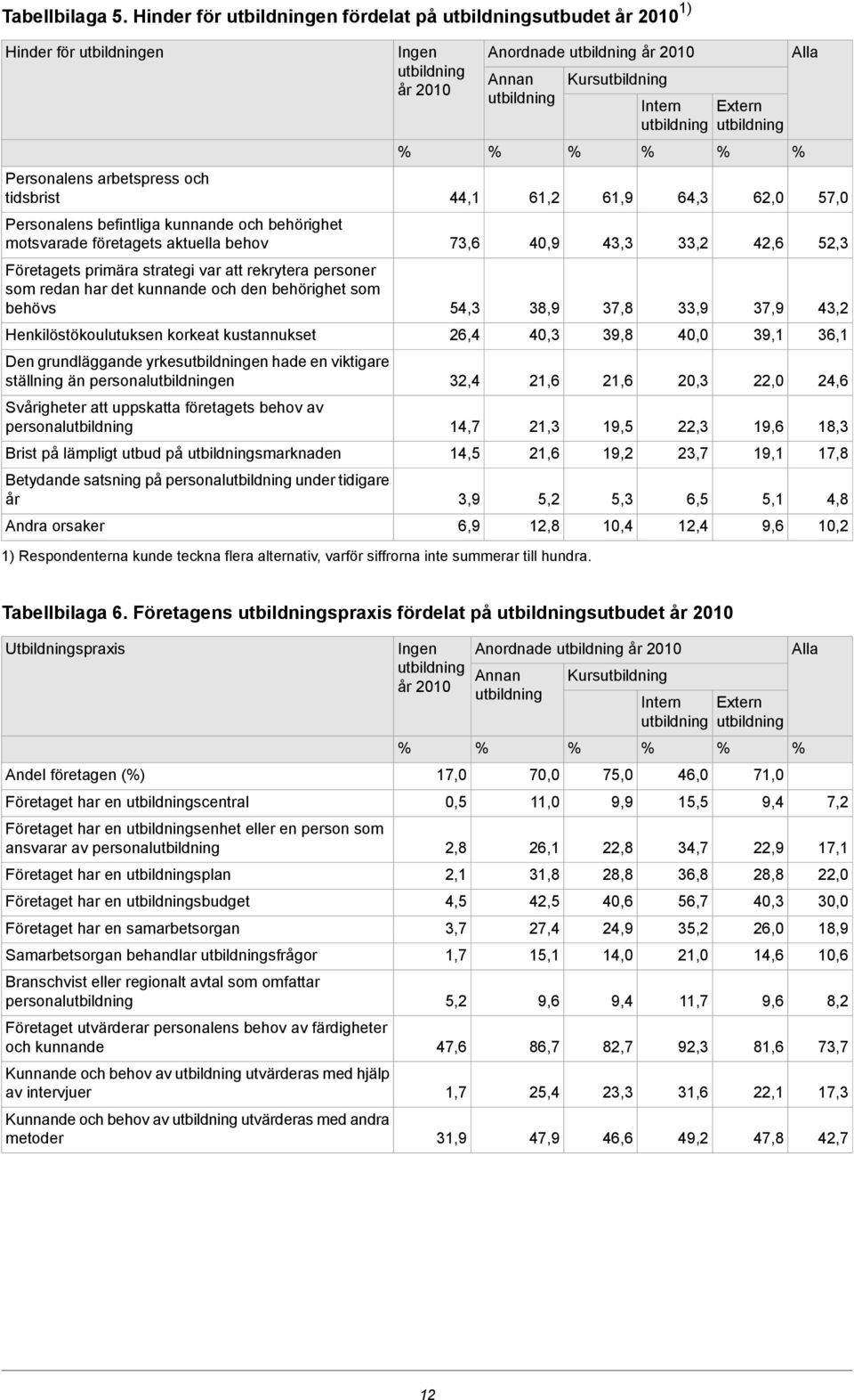 primära strategi var att rekrytera personer som redan har det kunnande och den behörighet som behövs Henkilöstökoulutuksen korkeat kustannukset Den grundläggande yrkesen hade en viktigare ställning