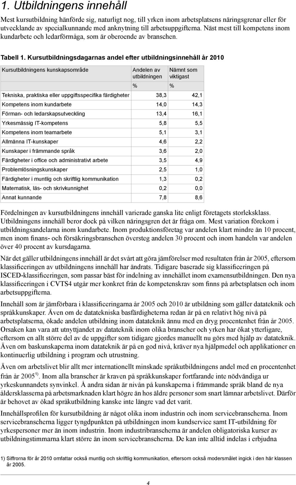 Kurssdagarnas andel efter sinnehåll år 2010 Kursens kunskapsområde Tekniska, praktiska eller uppgiftsspecifika färdigheter Kompetens inom kundarbete Förman- och ledarskapsutveckling Yrkesmässig