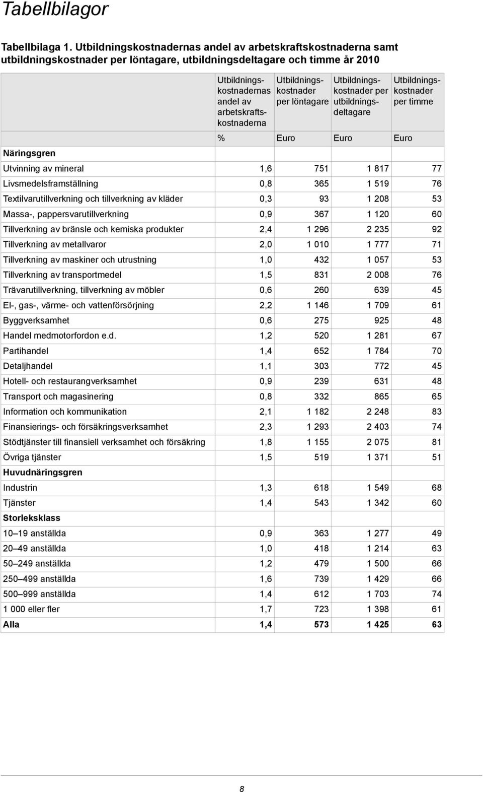 och tillverkning av kläder Massa-, pappersvarutillverkning Tillverkning av bränsle och kemiska produkter Tillverkning av metallvaror Tillverkning av maskiner och utrustning Tillverkning av